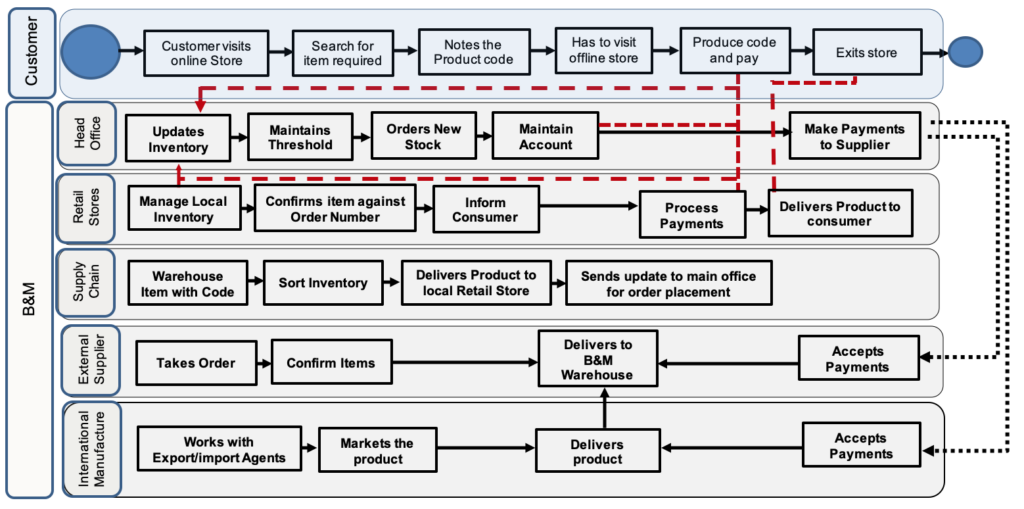 Business Process Map