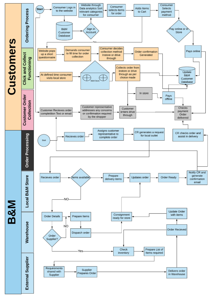 Business Process Map