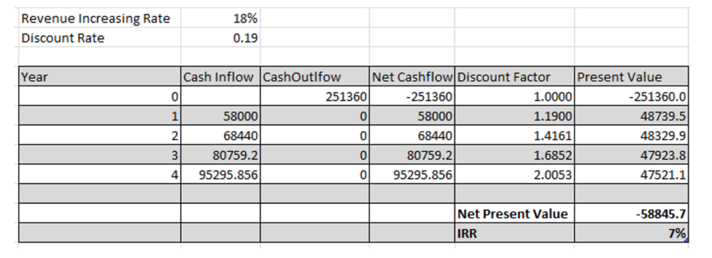 NPV Net Present Value 
Information System Cost Assessment