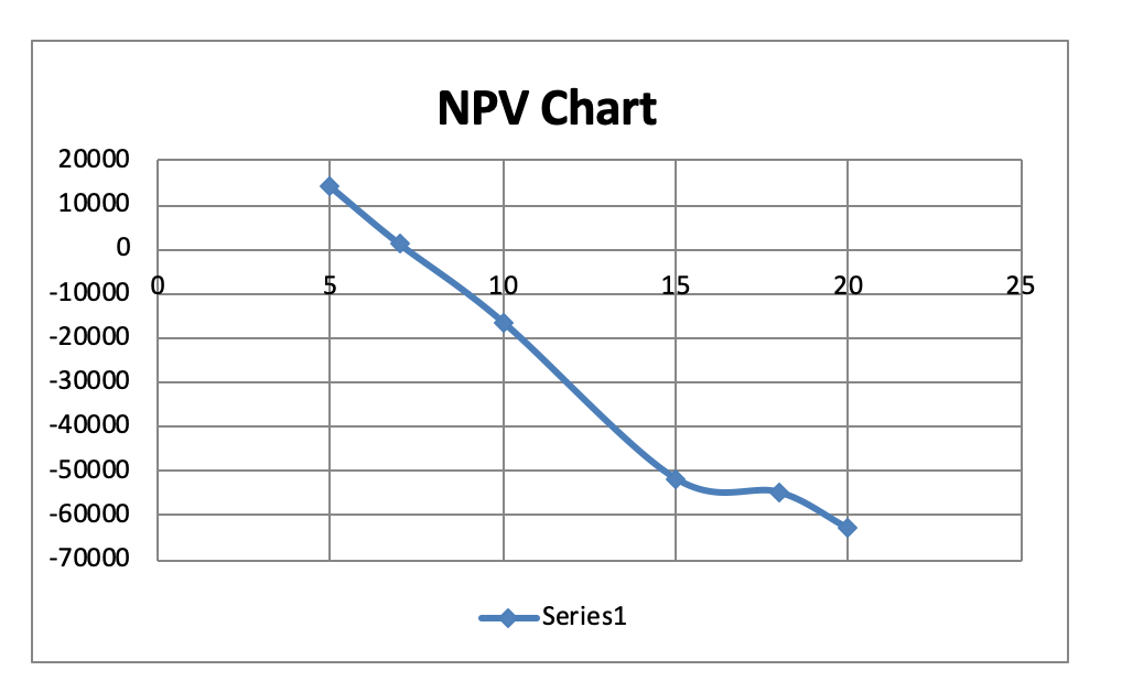 NPV Net Present Value Chart 
Value Mapping 
Information System Cost Assessment