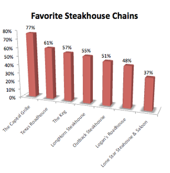 Steakhouse Chain Customer Preference Survey