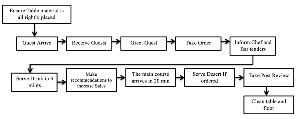 Process Map Capital Grille