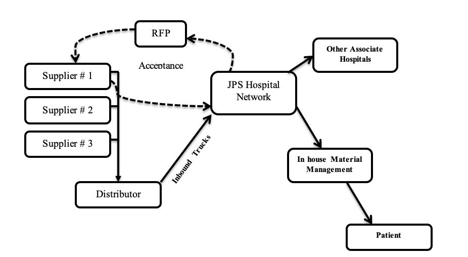 JPS Supply Chain Analysis