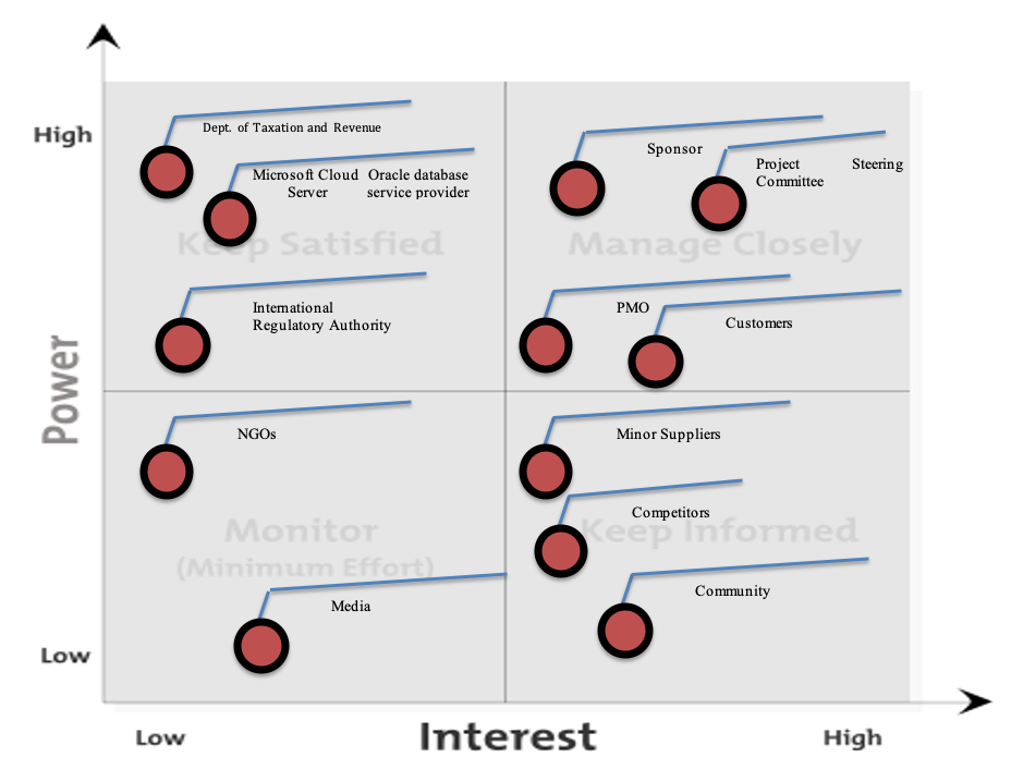 Project Stakeholder Matrix