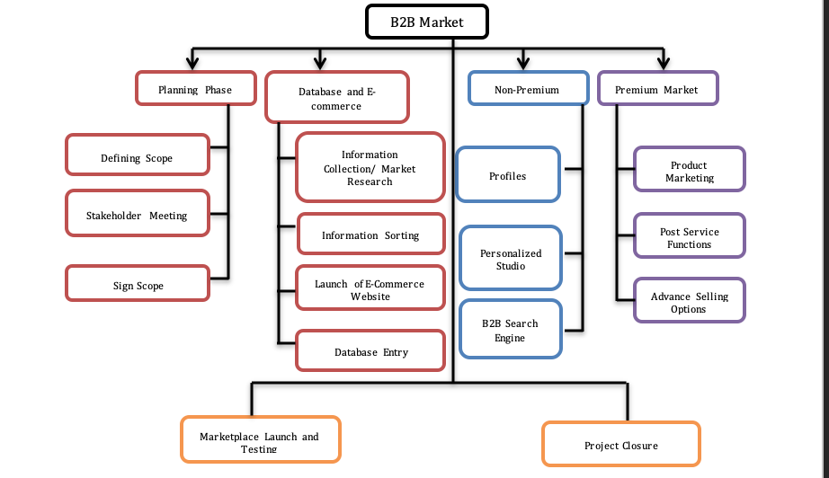 Work Breakdown Structure